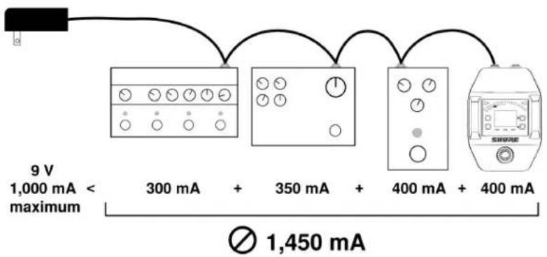 9 V 1,000 mA < 300 mA + 350 mA + 400 mA + 400 mA maximum ∅ 1,450 mA