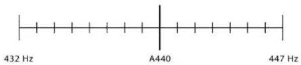 432 Hz A440 447 Hz
