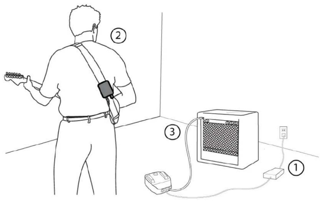 Diagram showing a person using an acoustic device connected to a portable air conditioner unit, with numbered annotations indicating positions of the device.