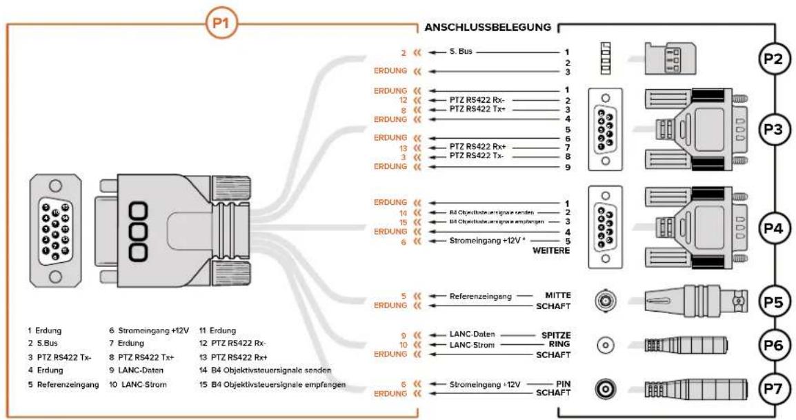P1 ANSCHLUSSBELEGUNG 2 << ← S. Bus ——— 1 ERDUNG << ← 3 ERDUNG << ← 1 12 << ← PTZ RS422 Rx- ——— 2 8 << ← PTZ RS422 Tx+ ——— 3 ERDUNG << ← 4 ERDUNG << ← 5 13 << ← PTZ RS422 Rx+ ——— 6 3 << ← PTZ RS422 Tx- ——— 7 ERDUNG << ← 8 ERDUNG << ← 9 ERDUNG << ← 10 14 << ← R3 Objektivsteuersignale senden ——— 1 15 << ← R3 Objektivsteuersignale empfangen ——— 2 ERDUNG << ← 3 6 << ← Stromeingang +12V* ——— 4 WEITERE ERDUNG << ← Referenzengang ——— MITTE ERDUNG << ← SCHAFT 5 << ← Referenzengang ——— MITTE ERDUNG << ← SCHAFT 9 << ← LANC Daten ——— SPITIZE 10 << ← LANC Strom ——— RING ERDUNG << ← SCHAFT 6 << ← Stromeingang +12V ——— PIN ERDUNG << ← SCHAFT P2 P3 P4 P5 P6 P7 1 Erdung 6 Strömeingang +12V 11 Erdung 2 S.Bus 7 Erdung 12 PTZ RS422 Rx- 3 PTZ RS422 Tx- 8 PTZ RS422 Tx+ 13 PTZ RS422 Rx+ 4 Erdung 9 LANC-Daten 14 B4 Objektivsteuersignale senden 5 Referenzeingang 10 LANC-Strom 15 B4 Objektivsteuersignale empfangen