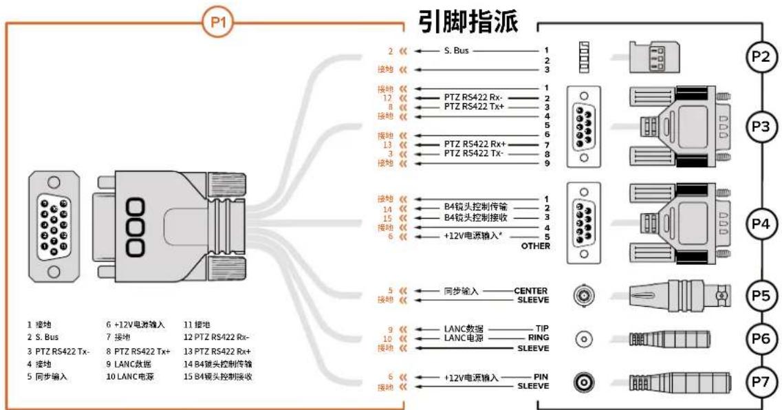 P1 引脚指派 2 S. Bus 1 2 接地 3 接地 1 PTZ RS422 Rx- 2 12 PTZ RS422 Tx+ 3 8 PTZ RS422 Rx+ 4 接地 5 PTZ RS422 Rx+ 6 13 PTZ RS422 Rx- 7 3 PTZ RS422 Tx- 8 接地 9 接地 14 B4镜头控制传输 1 15 B4镜头控制接收 2 接地 6 +12V电源输入* 3 6 OTHER 5 同步输入 CENTER 接地 SLEEVE 9 LANC数据 TIP 10 LANC电源 RING 接地 SLEEVE 6 +12V电源输入 PIN 接地 SLEEVE P2 P3 P4 P5 P6 P7 1 接地 6 +12V电源输入 11 接地 2 S. Bus 7 接地 12 PTZ RS422 Rx- 3 PTZ RS422 Tx- 8 PTZ RS422 Tx+ 13 PTZ RS422 Rx+ 4 接地 9 LANC数据 14 B4镜头控制传输 5 同步输入 10 LANC电源 15 B4镜头控制接收