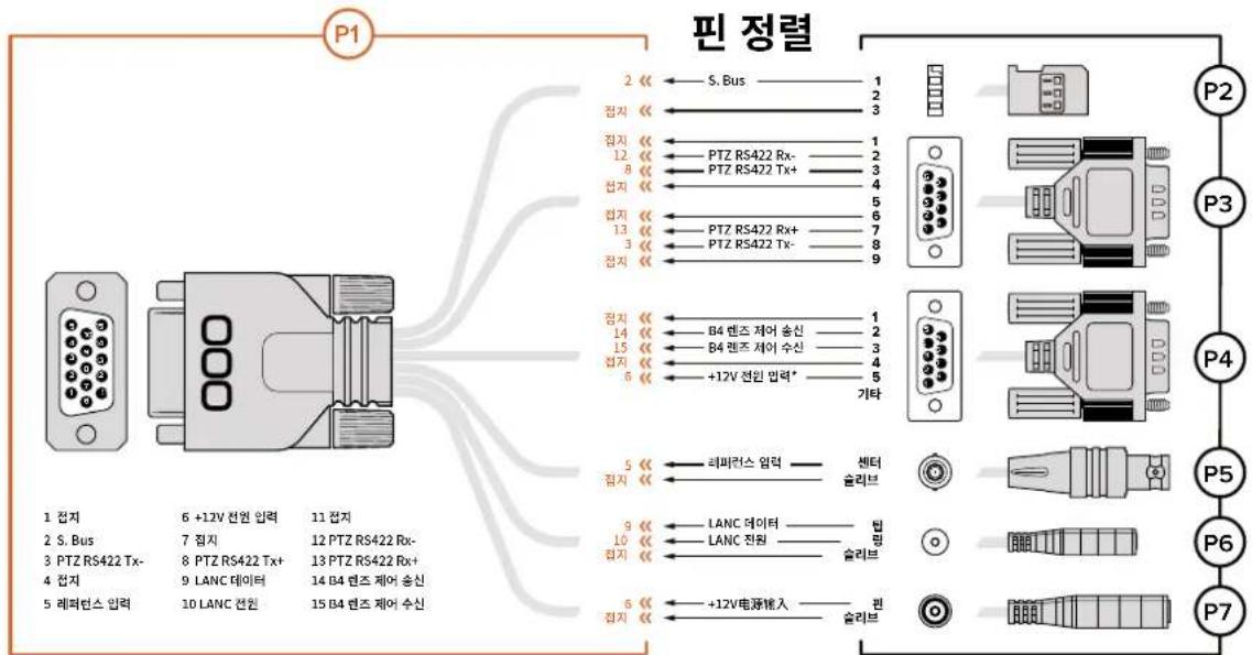 P1 핀 정렬 2 S. Bus 1 2 3 4 5 6 7 8 9 10 11 12 PTZ RS422 Rx- PTZ RS422 Tx+ PTZ RS422 Rx+ PTZ RS422 Tx- PTZ RS422 Rx+ PTZ RS422 Tx- PTZ RS422 Rx+ PTZ RS422 Tx- PTZ RS422 Rx+ PTZ RS422 Tx- PTZ RS422 Rx+ PTZ RS422 Tx- PTZ RS422 Rx+ PTZ RS422 Tx- PTZ RS422 Rx+ PTZ RS422 Tx- PTZ RS- 1 2 3 4 5 6 7 8 9 10 11 12 13 14 15 16 17 18 19 20 21 22 23 24 25 26 27 28 29 30 31 32 33 34 35 36 37 38 39 40 41 42 43 44 45 46 47 48 49 50 51 52 53 54 55 56 57 58 59 60 61 62 63 64 65 66 67 68 69 70 71 72 73 74 75 76 77 78 79 80 81 82 83 84 85 86 87 88 89 90 91 92 93 94 95 96 97 98 99 100