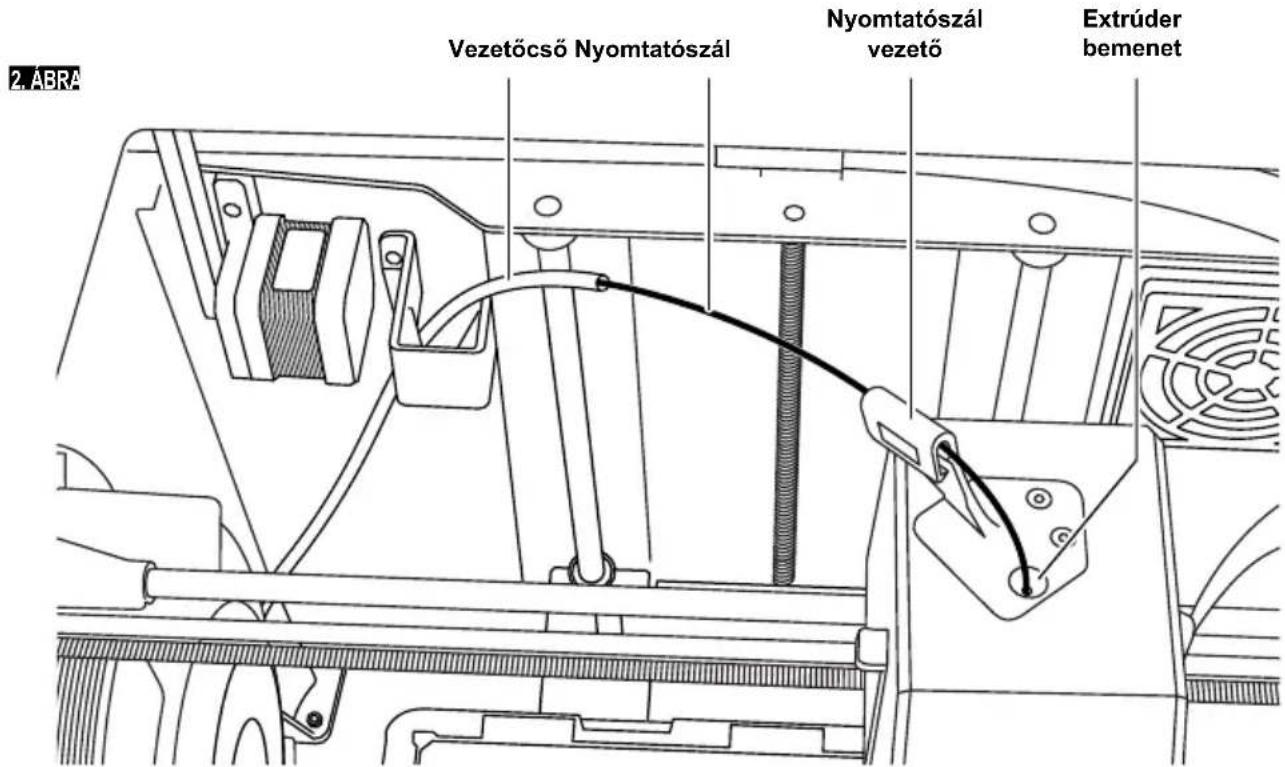 2. ABRA Vezetőcső Nyomtatószál Nyomtatószál vezető Extrúder bemenet