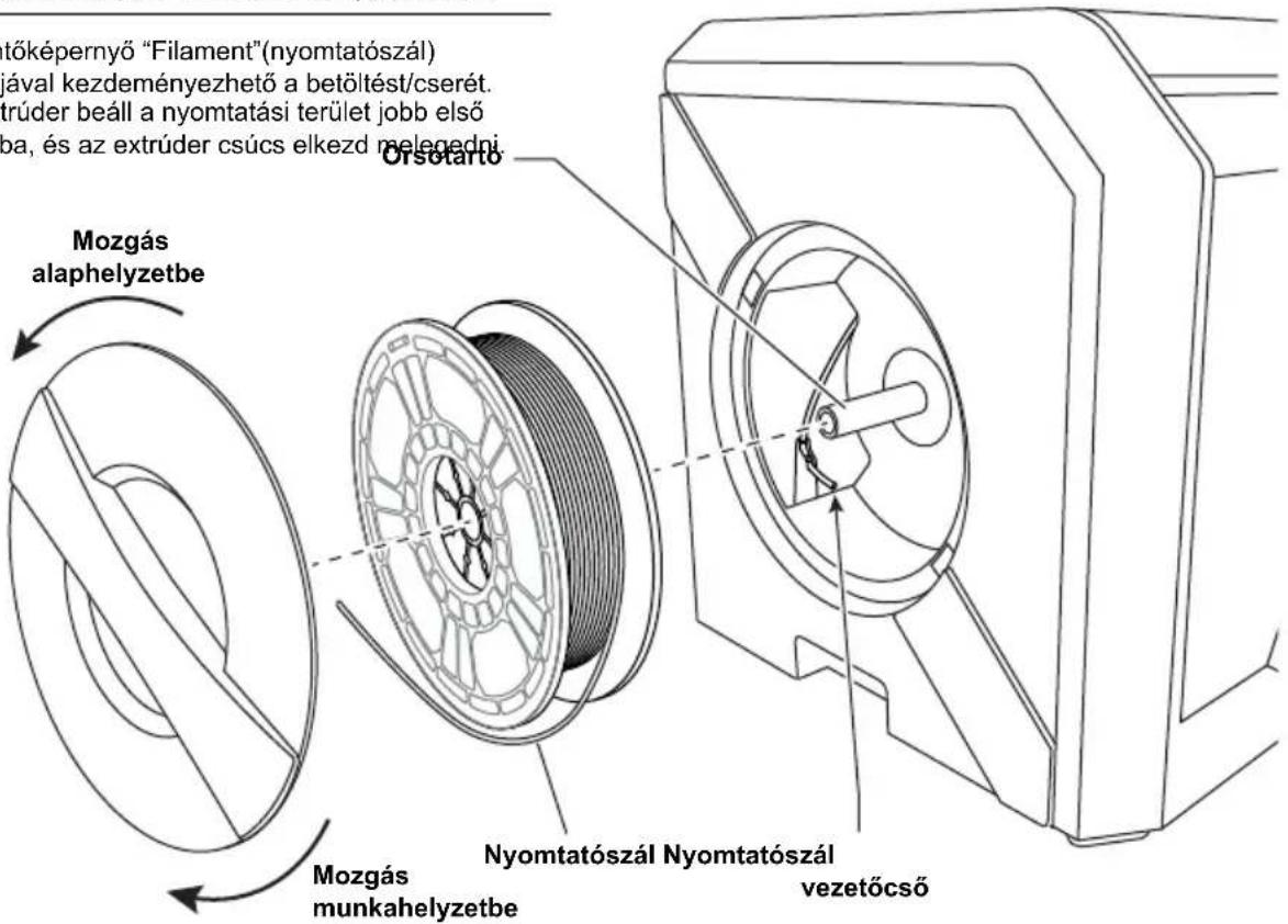 tőképernyő "Filament"(nyomtatószál) jával kezdeményezhető a betöltést/cserét. trúder beáll a nyomtatási terület jobb első ba, és az extrúder csúcs elkezd melegedni. Orsotartó Mozgás alaphelyzetbe Mozgás munkahelyzetbe Nyomtatószál Nyomtatószál vezetőcső