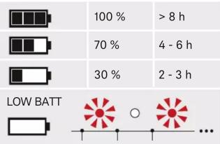 100 % > 8 h 70 % 4 - 6 h 30 % 2 - 3 h LOW BATT