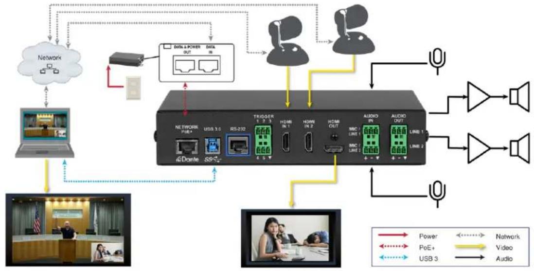 Vaddio AV Bridge 2x1 - Basic Connections for Conferencing - 1