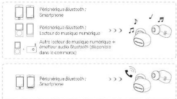 Périonérique Bluetooth : Smartphone Périonérique Bluetooth : Lecteur de musique numérique Autre lecteur de musique numérique + émetteur audio Bluetooth (disponziée dans le commerce) Périonérique Bluetooth : Smartphone