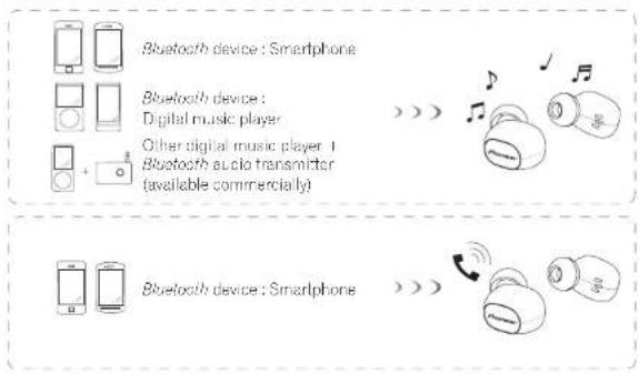 Bluetooth device : Smartphone Bluetooth device : Digital music player Other digital music player + Bluetooth audio transmitter (reavailable commercially) Bluetooth device : Smartphone
