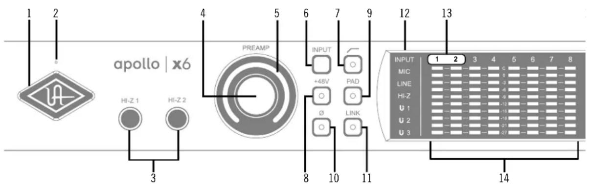 1 2 apollo | x6 HI-Z 1 HI-Z 2 3 4 5 PREAMP 6 7 9 INPUT +48V PAD ∅ LINK 8 10 11 12 13 INPUT MIC LINE HI-Z U 1 U 2 U 3 1 2 3 4 5 6 7 8 C 0 -3 -6 -9 -12 -15 -18 -21 -27 14