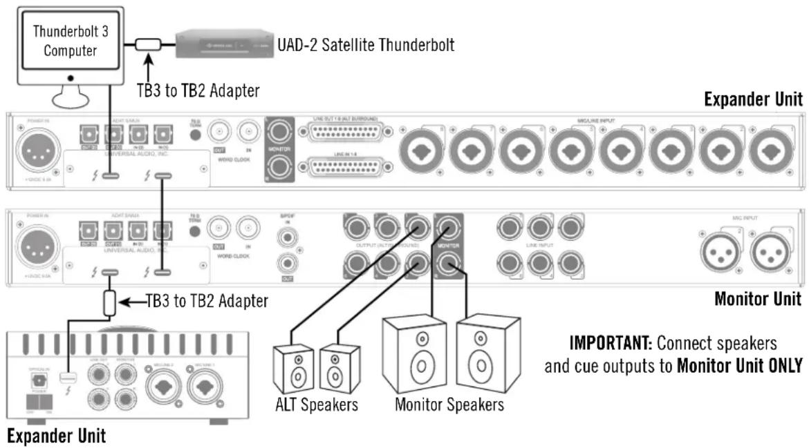 Thunderbolt 3 Computer UAD-2 Satellite Thunderbolt TB3 to TB2 Adapter Expander Unit POWER IN ALAT SENSUS TBD UNIVERSAL AUDIO, INC. +10000 5.0A WIND CLOCK MONITOR LINE OUT 1 & ALT SURROUND LINE IN 1 & ALT MACHINE INPUT LINE IN 1 & ALT POWER IN ALAT SENSUS TBD UNIVERSAL AUDIO, INC. +10000 5.0A WIND CLOCK MONITOR OUTPUT ACQUISIC ROUND LINE OUTPUT MICE INPUT IMPORANT: Connect speakers and cue outputs to Monitor Unit ONLY EXPANDER Unit ALT Speakers Monitor Speakers