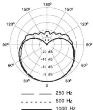 SHURE BETA 87C - Courbe de directivité - 1