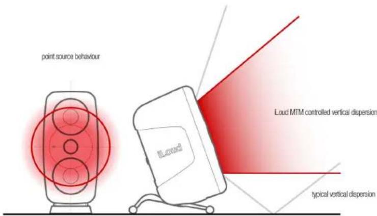 IK Multimedia iLoud MTM - MTM 设计 - 1