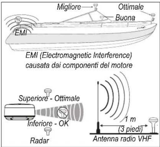 Migliore Ottimale Buona EMI EMI (Electromagnetic Interference) causata dai componenti del motore Superiore - Ottimale Inferiore - OK Radar 1 m (3 piedi) Antenna radio VHF
