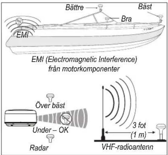 Bättre Bäst Bra EMI EMI (Electromagnetic Interference) från motorkomponenter Över bäst Under - OK Radar 3 fot (1 m) VHF-radioantenn