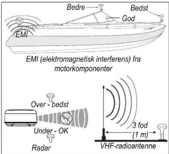 Bedre Bedst God EMI EMI (elektromagnetisk interferens) fra motorkomponenter Over - bedst Under - OK Radar 3 fod (1 m) VHF-radioantenne