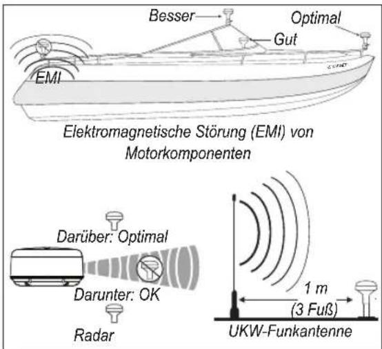 Besser Optimal Gut EMI Elektromagnetische Störung (EMI) von Motorkomponenten Darüber: Optimal Darunter: OK Radar 1 m (3 Fuß) UKW-Funkantenne