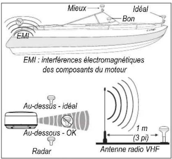 Mieux Idéal Bon EMI EMI : interférences électromagnétiques des composants du moteur Au-dessus - idéal Au-dessous - OK Radar 1 m (3 pi) Antenne radio VHF