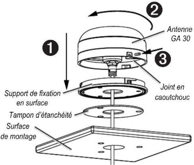 1 Support de fixation en surface Tampon d'étanchéité Surface de montage 2 Antenne GA 30 3 Joint en caoutchouc