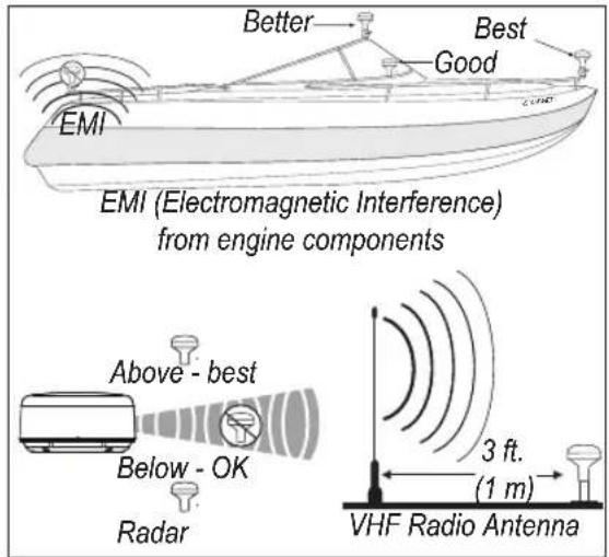 Better Best Good EMI EMI (Electromagnetic Interference) from engine components Above - best Below - OK Radar 3 ft. (1 m) VHF Radio Antenna