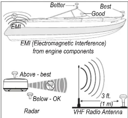 Better Best Good EMI EMI (Electromagnetic Interference) from engine components Above - best Below - OK Radar 3 ft. (1 m) VHF Radio Antenna
