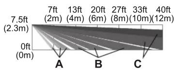 7.5ft (2.3m) 0ft (0m) A B C