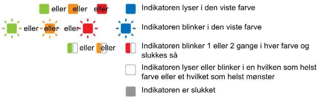 eller eller eller Indikatoren lyser i den viste farve eller eller eller Indikatoren blinker i den viste farve eller eller Indikatoren blinker 1 eller 2 gange i hver farve og slukkes så Indikatoren lyser eller blinker i en hvilken som helst farve eller et hvilket som helst mønster Indikatoren er slukket