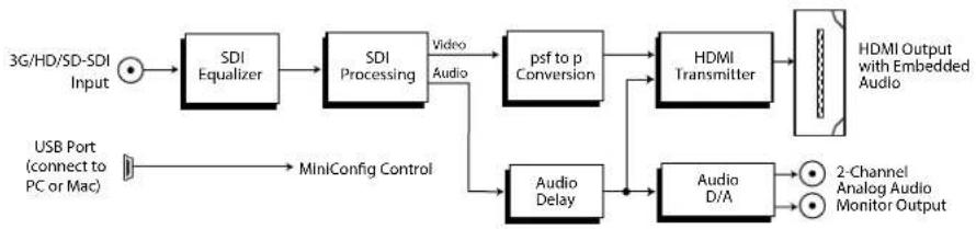 AJA Hi5-Plus - Block Diagram - 1