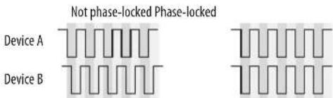 Not phase-locked Phase-locked Device A Device B