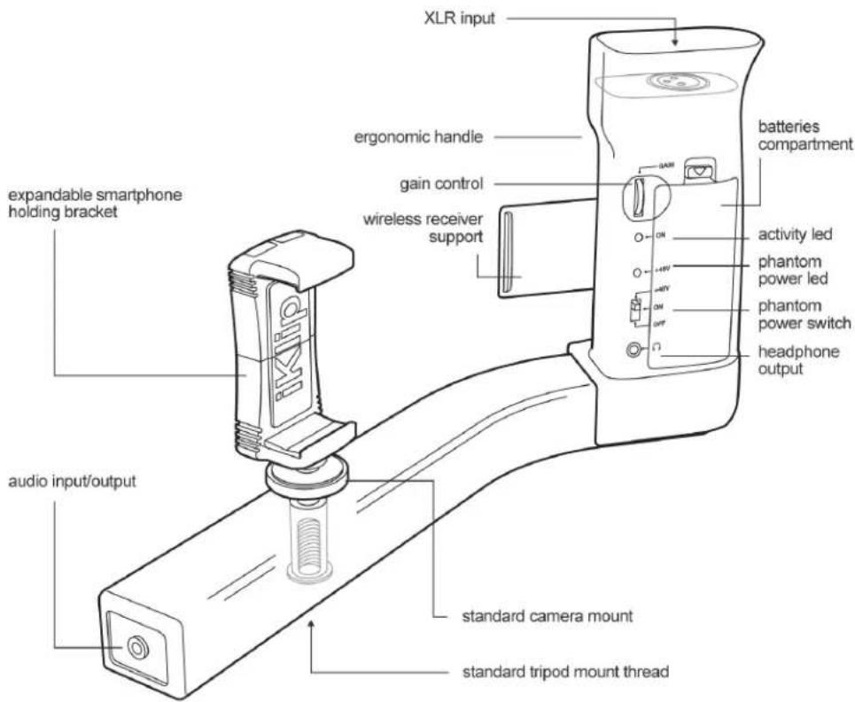 XLR input ergonomic handle gain control wireless receiver support expandable smartphone holding bracket audio input/output standard camera mount standard tripod mount thread batteries compartment activity led phantom power led phantom power switch headphone output