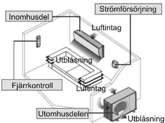 Inomhusdel Strömförsörjning Luftintag Fjärrkontroll Utblåsning Luftintag Utomhusdelen Utblåsning