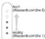 PANASONIC EW1513 - Wählen Sie durch Drücken des Druckstufenschalters den gewünschten Wasserdruck. - 2