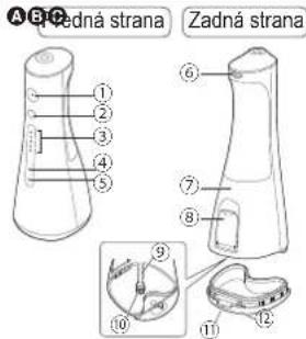 A Pedná strana Zadná strana ① ② ③ ④ ⑤ ⑥ ⑦ ⑧ ⑨ ⑩ ⑪ ⑫