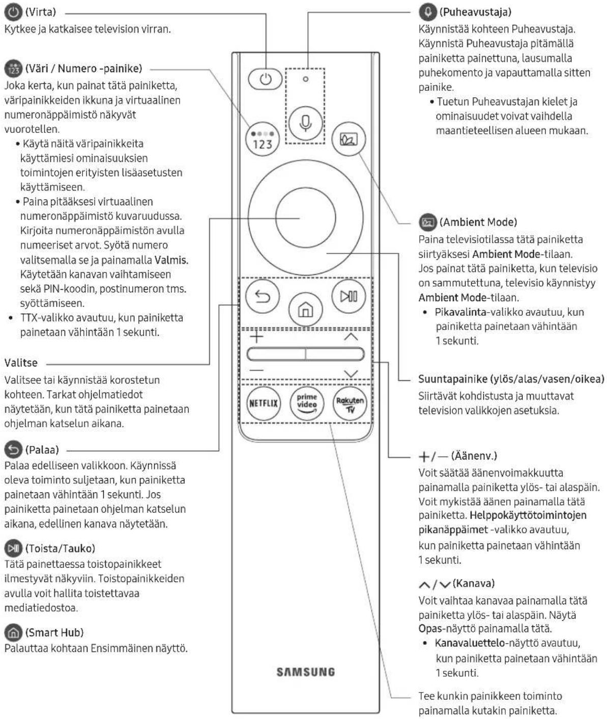 (Virta) Kytkee ja katkaisee television virran. (Väri / Numero -painike) Joka kerta, kun painat tätä painiketta, väripainikkeiden ikkuna ja virtuaalinen numeronäppäimistö näkyvät vuorotellen. • Käytä näitä väripainikkeita käyttämiesi ominaisuuksien toimintojen erityisten lisäasetusten käyttämiseen. • Paina pitääksesi virtuaalinen numeronäppäimistö kuvaruudussa. Kirjoita numeronäppäimistön avulla numeeriset arvot. Syötä numero valitsemalla se ja painamalla Valmis. Käytetään kanavan vaihtamiseen sekä PIN-koodin, postinumeron tms. syöttämiseen. • TTX-valikko avautuu, kun painiketta painetaan vähintään 1 sekunti. Valitse Valitsee tai käynnistää korostetun kohteen. Tarkat ohjelmatiedot näytetään, kun tätä painiketta painetaan ohjelman katselun aikana. (Palaa) Palaa edelliseen valikkoon. Käynnissä oleva toiminto suljetaan, kun painiketta painetaan vähintään 1 sekunti. Jos painiketta painetaan ohjelman katselun aikana, edellinen kanava näytetään. (Toista/Tauko) Tätä painettaessa toistopainikkeet ilmestyvät näkyviin. Toistopainikkeiden avulla voit hallita toistettavaa mediatiedostoa. (Smart Hub) Palauttaa kohtaan Ensimmäinen näyttö. (Puheavustaja) Käynnistää kohteen Puheavustaja. Käynnistä Puheavustaja pitämällä painiketta painettuna, lausumalla puhekomento ja vapauttamalla sitten painike. • Tuetun Puheavustajan kielet ja ominaisuudet voivat vaihdella maantieteellisen alueen mukaan. (Ambient Mode) Paina televisiotilassa tätä painiketta siirtyäksesi Ambient Mode-tilaan. Jos painat tätä painiketta, kun televisio on sammutettuna, televisio käynnistyy Ambient Mode-tilaan. • Pikavalinta-valikko avautuu, kun painiketta painetaan vähintään 1 sekunti. Suuntapainike (ylös/alamas/vasen/oikea) Siirtävät kohdistusta ja muuttavat television valikkojen asetuksia. +/— (Äänenv.) Voit säätää äänenvoimakkuutta painamalla painiketta ylös- tai alaspäin. Voit mykistää äänen painamalla tätä painiketta. Helppokäyttötoimintojen pikanäppäimet -valikko avautuu, kun painiketta painetaan vähintään 1 sekunti. ^/√ (Kanava) Voit vaihtaa kanavaa painamalla tätä painiketta ylös- tai alaspäin. Näytä Opas-näyttö painamalla tätä. • Kanavaluettelo-näyttö avautuu, kun painiketta painetaan vähintään 1 sekunti. Tee kunkin painikkeen toiminto painamalla kutakin painiketta. SAMSUNG