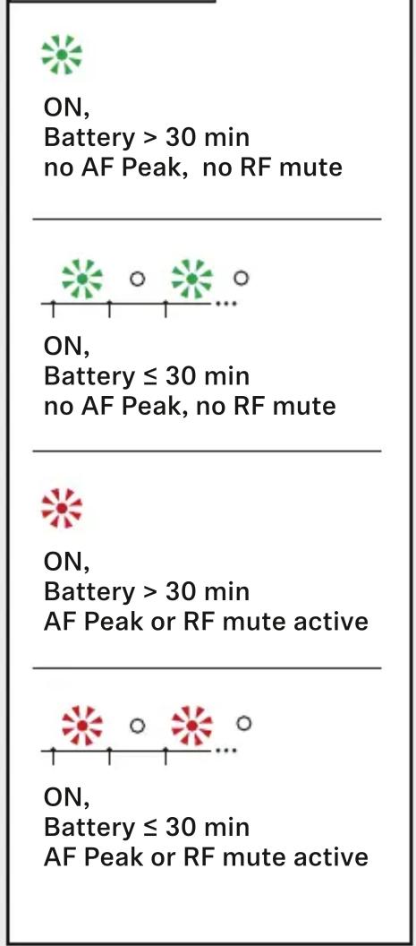 ON, Battery > 30 min no AF Peak, no RF mute ON, Battery ≤ 30 min no AF Peak, no RF mute ON, Battery > 30 min AF Peak or RF mute active ON, Battery ≤ 30 min AF Peak or RF mute active