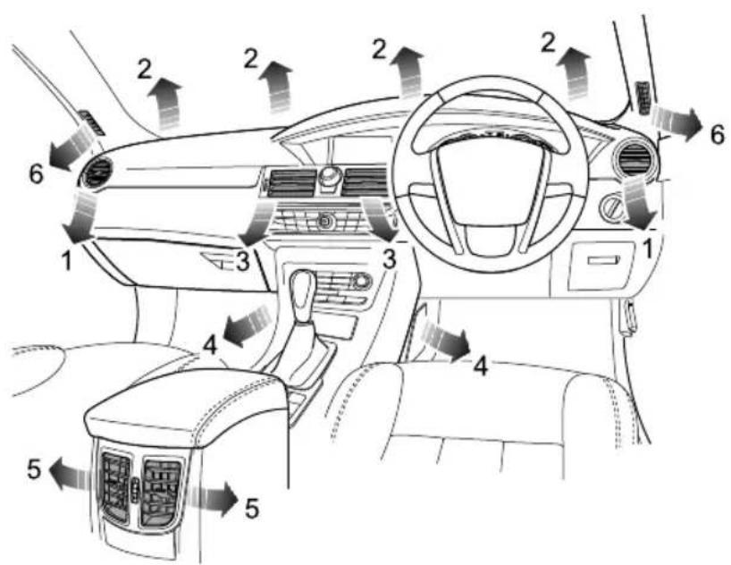 Diagram of car interior and dashboard with numbered directional arrows indicating traffic flow or movement.