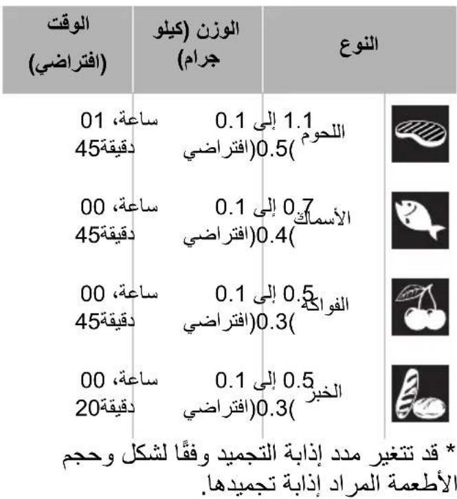 الوقت (افتراضي) الوزن (كيلو جرام) النوع 01، 45، ساعة، 0.1 اللحوم 1.1 (افتراضي) 0.5 00، 45، ساعة، 0.1 (الأسماك) 0.7 (افتراضي) 0.4 00، 45، ساعة، 0.1 (الفواك) 0.5 (افتراضي) 0.3 00، 20، ساعة، 0.1 (الخبر) 0.5 (افتراضي) 0.3 * قد تنغير مدد إذابة التجميد وفقا لشكل وحجم الأطعمة المراد إذابة تجمهدها.