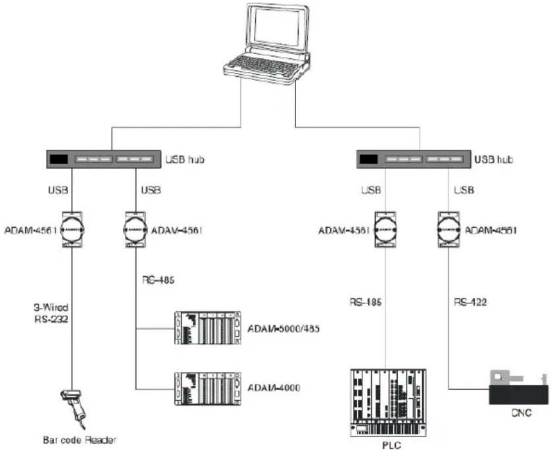 Advantech ADAM-4561-CE - Network Architecture - 1