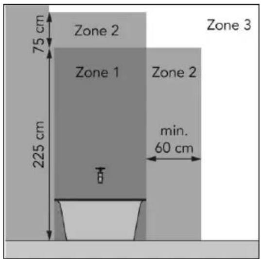 Zone 2 75 cm Zone 1 225 cm Zone 3 Zone 2 min. 60 cm