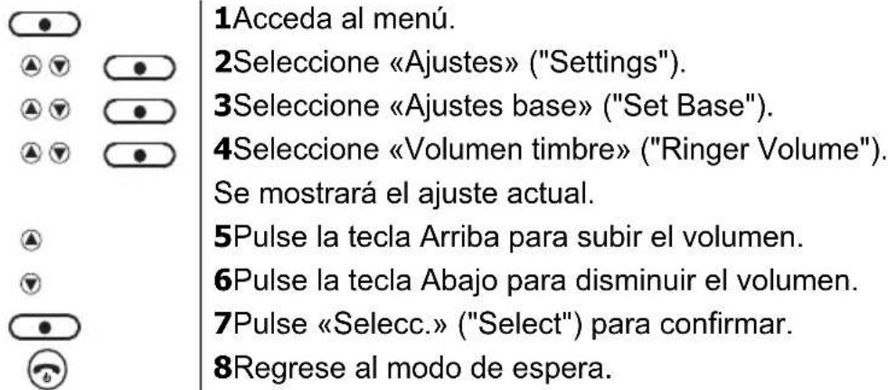 1Acceda al menú. 2Seleccione «Ajustes» ("Settings"). 3Seleccione «Ajustes base» ("Set Base"). 4Seleccione «Volumen timbre» ("Ringer Volume"). Se mostrará el ajuste actual. 5Pulse la tecla Arriba para subir el volumen. 6Pulse la tecla Abajo para disminuir el volumen. 7Pulse «Selecc.» ("Select") para…