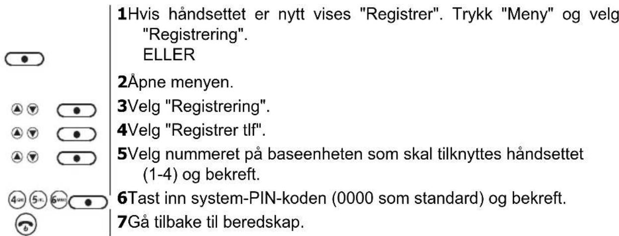 1Hvis håndsettet er nytt vises "Registrer". Trykk "Meny" og velg "Registrering". ELLER 2Åpne menyen. 3Velg "Registrering". 4Velg "Registrer tlf". 5Velg nummeret på baseenheten som skal tilknyttes håndsettet (1-4) og bekreft. 6Tast inn system-PIN-koden (0000 som standard) og bekreft. 7Gå tilbake til…