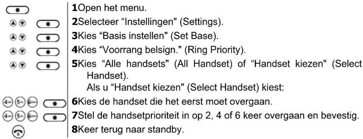 1Open het menu. 2Selecteer "Instellingen" (Settings). 3Kies "Basis instellen" (Set Base). 4Kies "Voorrang belsign." (Ring Priority). 5Kies "Alle handsets" (All Handset) of "Handset kiezen" (Select Handset). Als u "Handset kiezen" (Select Handset) kiest: 6Kies de handset die het eerst moet overgaan.…