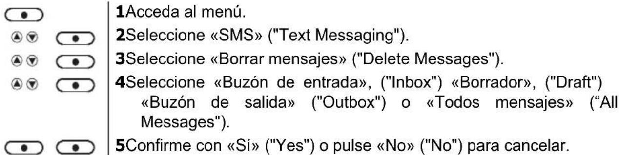 1Acceda al menú. 2Seleccione «SMS» ("Text Messaging"). 3Seleccione «Borrar mensajes» ("Delete Messages"). 4Seleccione «Buzón de entrada», ("Inbox") «Borrador», ("Draft") «Buzón de salida» ("Outbox") o «Todos mensajes» ("All Messages"). 5Confirme con «Sí» ("Yes") o pulse «No» ("No") para cancelar.