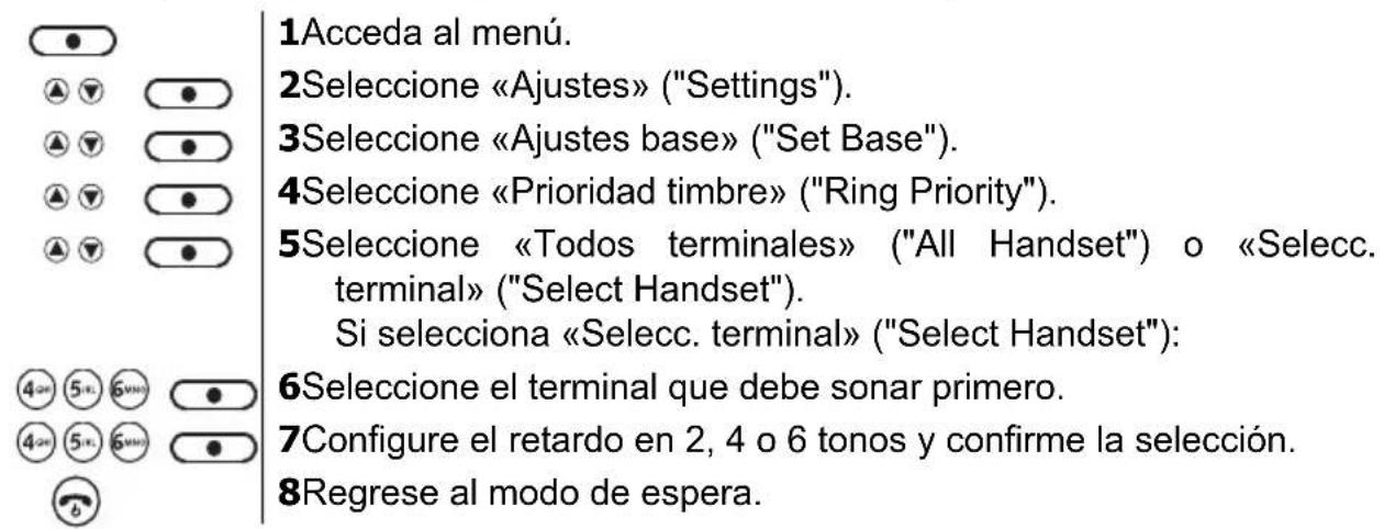 1Acceda al menú. 2Seleccione «Ajustes» ("Settings"). 3Seleccione «Ajustes base» ("Set Base"). 4Seleccione «Prioridad timbre» ("Ring Priority"). 5Seleccione «Todos terminales» ("All Handset") o «Selecc. terminal» ("Select Handset"). Si selecciona «Selecc. terminal» ("Select Handset"): 6Seleccione el…