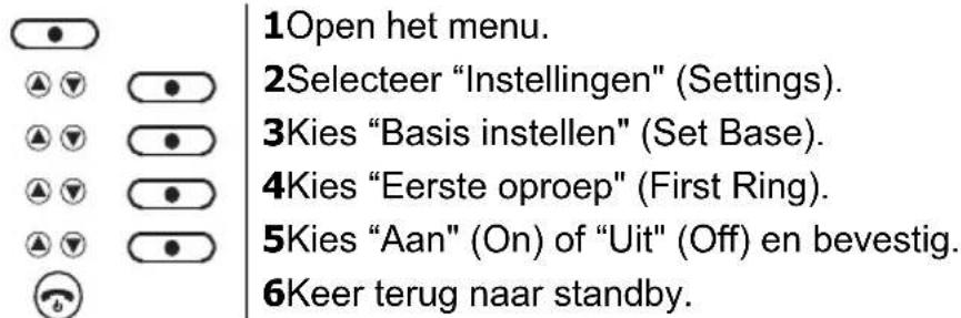 1Open het menu. 2Selecteer "Instellingen" (Settings). 3Kies "Basis instellen" (Set Base). 4Kies "Eerste oproep" (First Ring). 5Kies "Aan" (On) of "Uit" (Off) en bevestig. 6Keer terug naar standby.