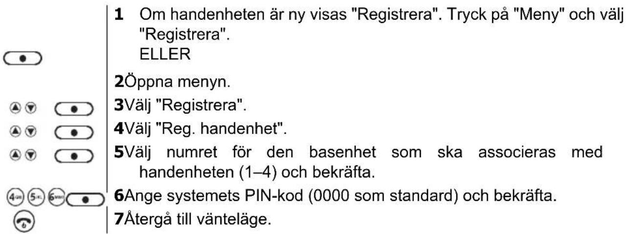 1 Om handenheten är ny visas "Registrera". Tryck på "Meny" och välj "Registrera". ELLER 2Öppna menyn. 3Välj "Registrera". 4Välj "Reg. handenhet". 5Välj numret för den basenhet som ska associeras med handenheten (1–4) och bekräfta. 6Ange systemets PIN-kod (0000 som standard) och bekräfta. 7Återgå til…