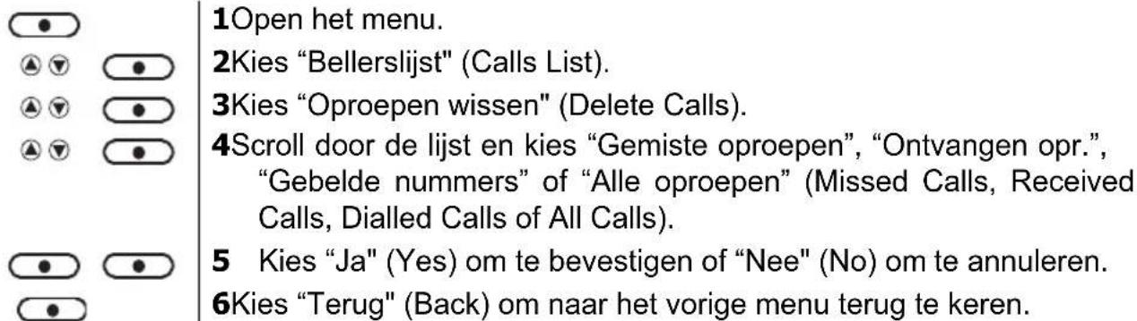 1Open het menu. 2Kies "Bellerslijst" (Calls List). 3Kies "Oproepen wissen" (Delete Calls). 4Scroll door de lijst en kies "Gemiste oproepen", "Ontvangen opr.", "Gebelde nummers" of "Alle oproepen" (Missed Calls, Received Calls, Dialled Calls of All Calls). 5 Kies "Ja" (Yes) om te bevestigen of "Nee"…