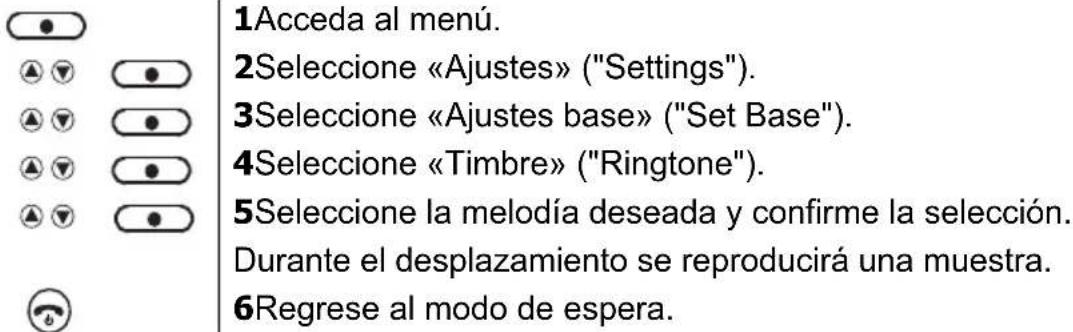 1Acceda al menú. 2Seleccione «Ajustes» ("Settings"). 3Seleccione «Ajustes base» ("Set Base"). 4Seleccione «Timbre» ("Ringtone"). 5Seleccione la melodía deseada y confirme la selección. Durante el desplazamiento se reproducirá una muestra. 6Regrese al modo de espera.