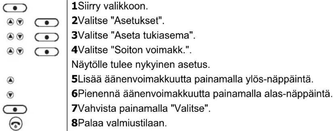 1Siirry valikkoon. 2Valitse "Asetukset". 3Valitse "Aseta tukiasema". 4Valitse "Soiton voimakk". Näytölle tulee nykyinen asetus. 5Lisää äänenvoimakkuutta painamalla ylös-näppäintä. 6Pienennä äänenvoimakkuutta painamalla alas-näppäintä. 7Vahvista painamalla "Valitse". 8Palaa valmiustilaan.