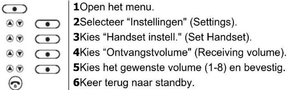 1Open het menu. 2Selecteer "Instellingen" (Settings). 3Kies "Handset instell." (Set Handset). 4Kies "Ontvangstvolume" (Receiving volume). 5Kies het gewenste volume (1-8) en bevestig. 6Keer terug naar standby.