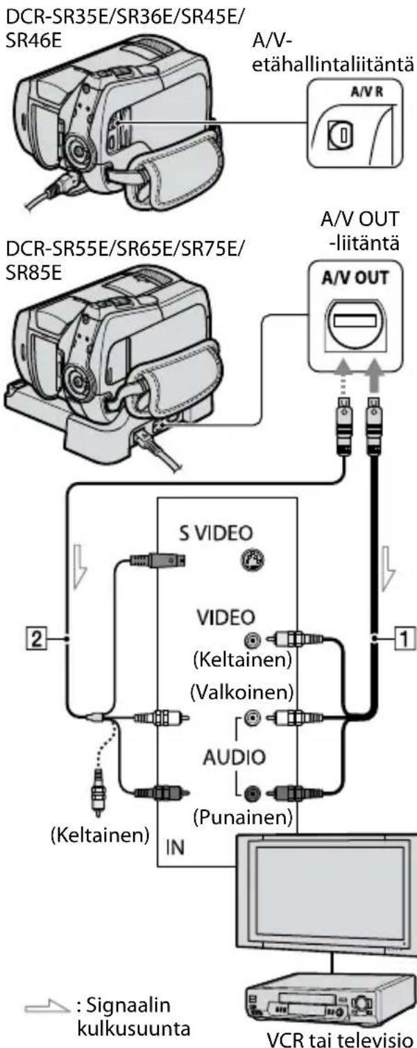 DCR-SR35E/SR36E/SR45E/ SR46E A/V- etähallintaliitäntä A/VR DCR-SR55E/SR65E/SR75E/ SR85E A/V OUT -liitäntä A/V OUT S VIDEO VIDEO (Keltainen) (Valkoinen) AUDIO (Punainen) IN 2 1 Keltainen Signaalin kulkusuunta VCR tai televisio